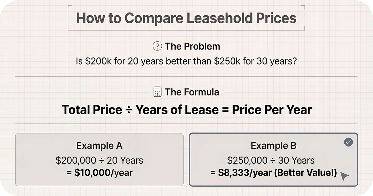 Guide comparing leasehold prices using price-per-year formula with examples