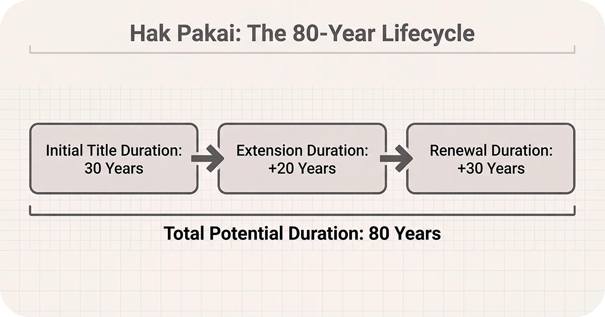 Hak Pakai lifecycle 30-year title, 20-year extension, 30-year renewal