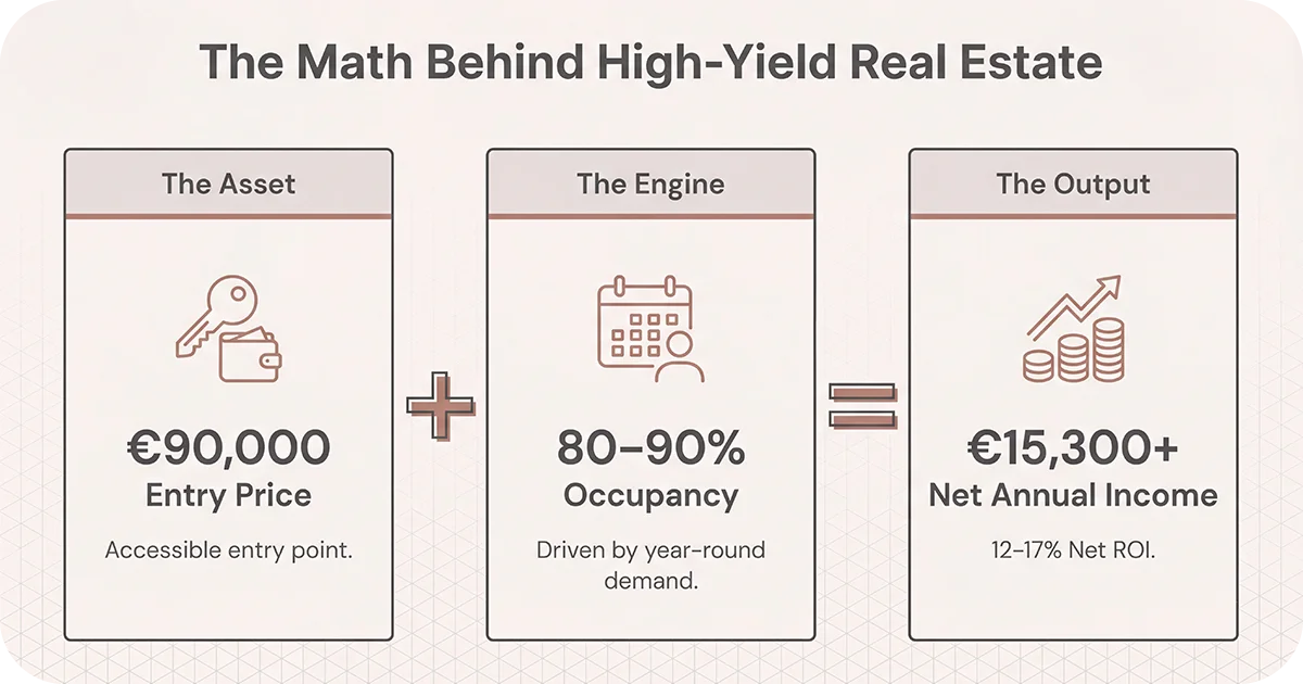 Infographic €90k entry, 80–90_ occupancy, €15.3k+ net income