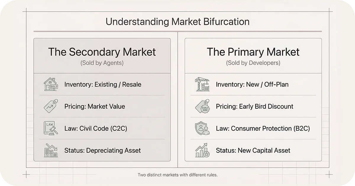 Infographic comparing secondary and primary property markets and inventory