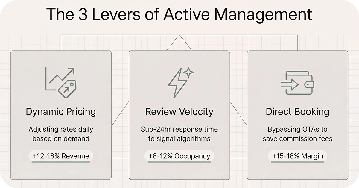 Infographic listing pricing, reviews, direct booking as key management levers