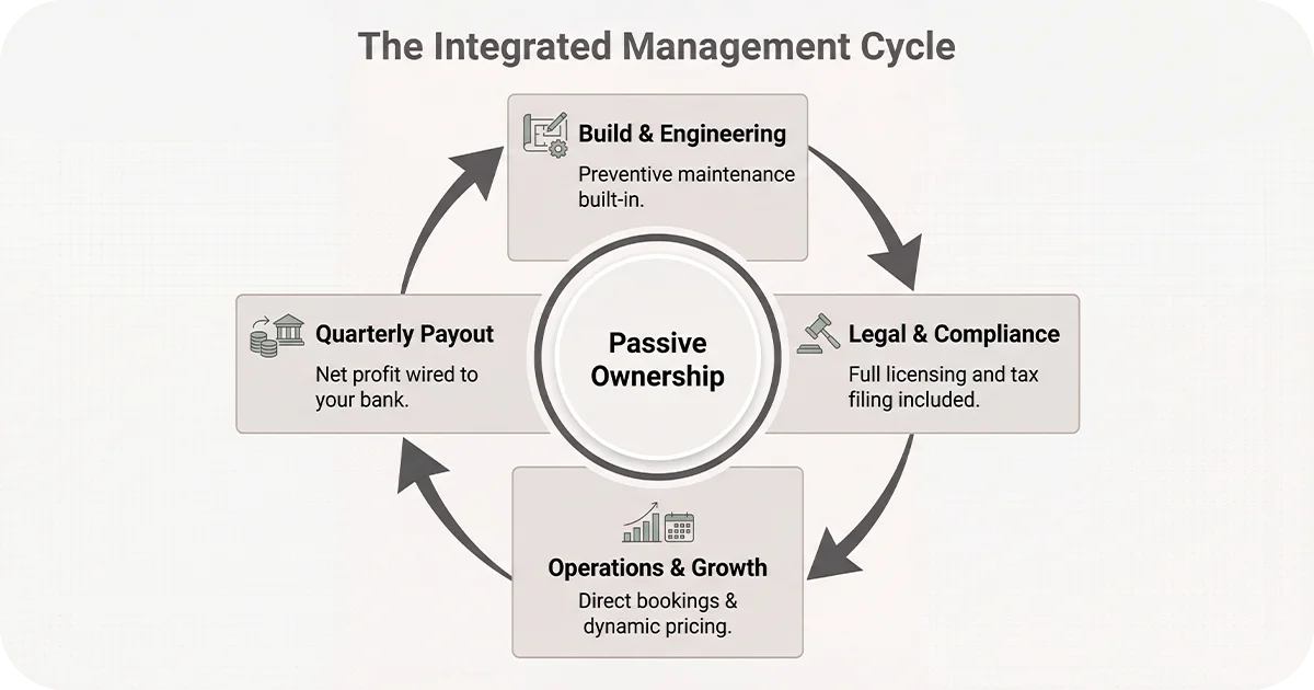 Integrated management cycle diagram for passive ownership operations