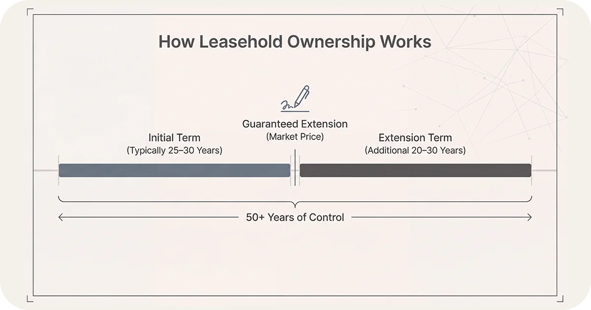 Leasehold timeline 25–30 year term plus 20–30 year extension 50+ control