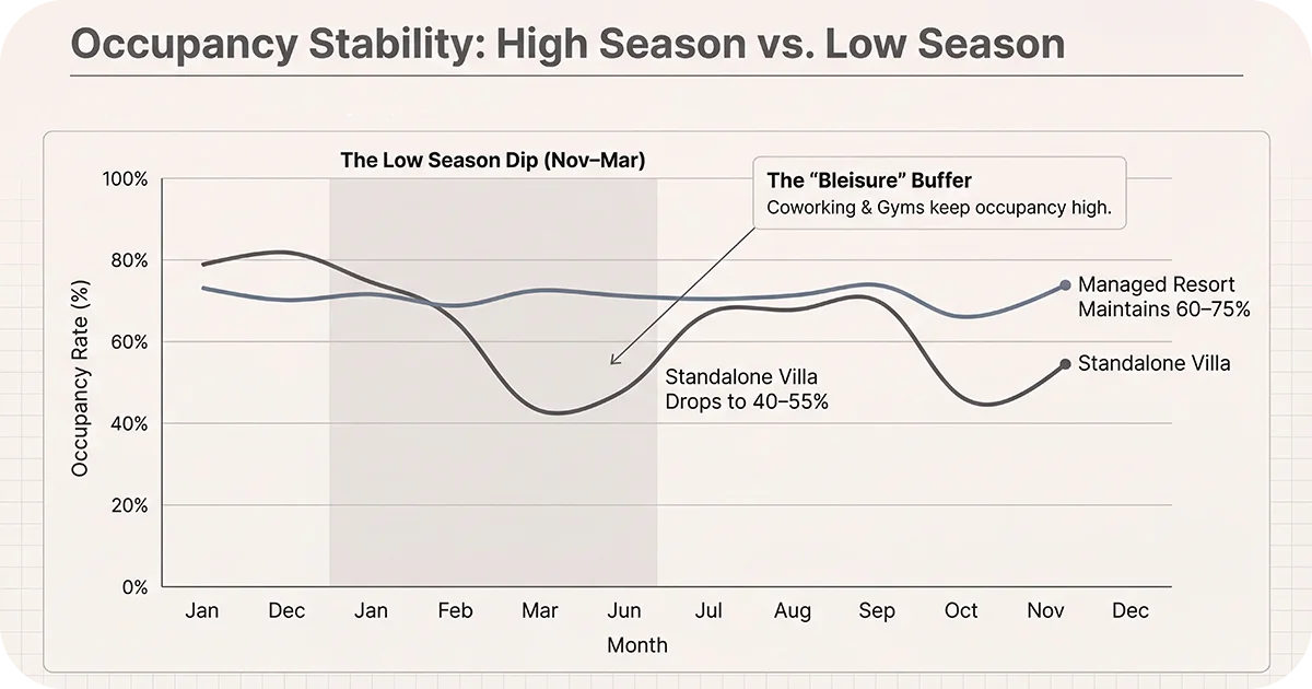 Line chart comparing seasonal occupancy resorts steadier than standalone villas