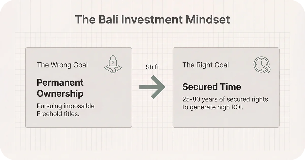 Mindset shift from permanent ownership to secured time of 25–80 years