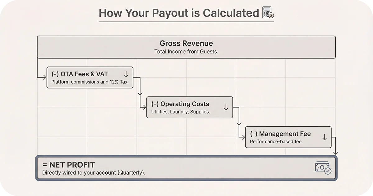 Payout flowchart gross revenue minus OTA fees, costs, management fee