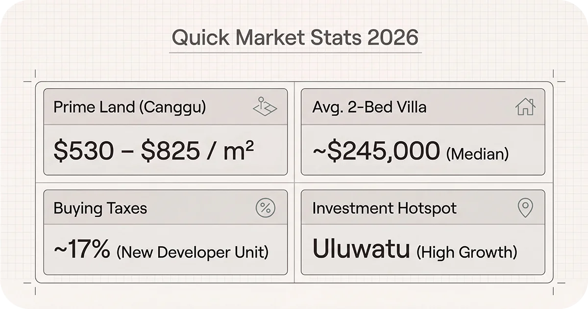 Quick market stats panel with Canggu land prices and Uluwatu hotspot