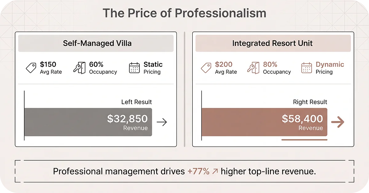 Revenue comparison of self-managed villa versus integrated resort unit