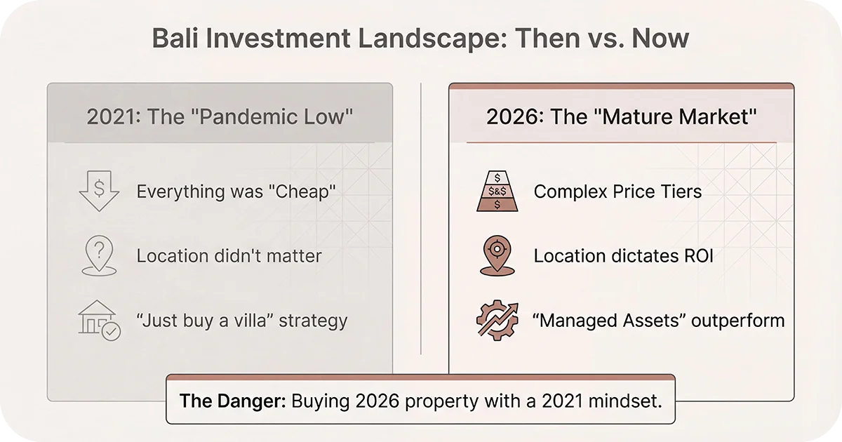 Side-by-side chart 2021 pandemic low vs 2026 mature market