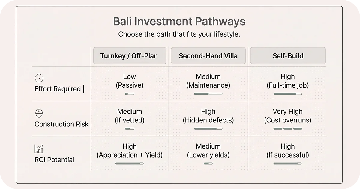 Table comparing Bali investment pathways by effort, risk, and ROI
