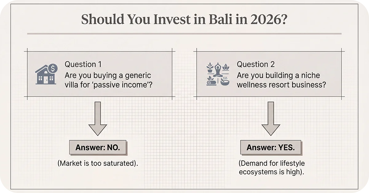 Decision flowchart slide on investing in Bali 2026 generic villa no, niche wellness resort yes