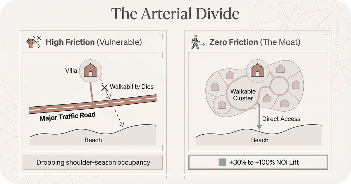 Diagram showing villa walkability tradeoffs versus a walkable cluster