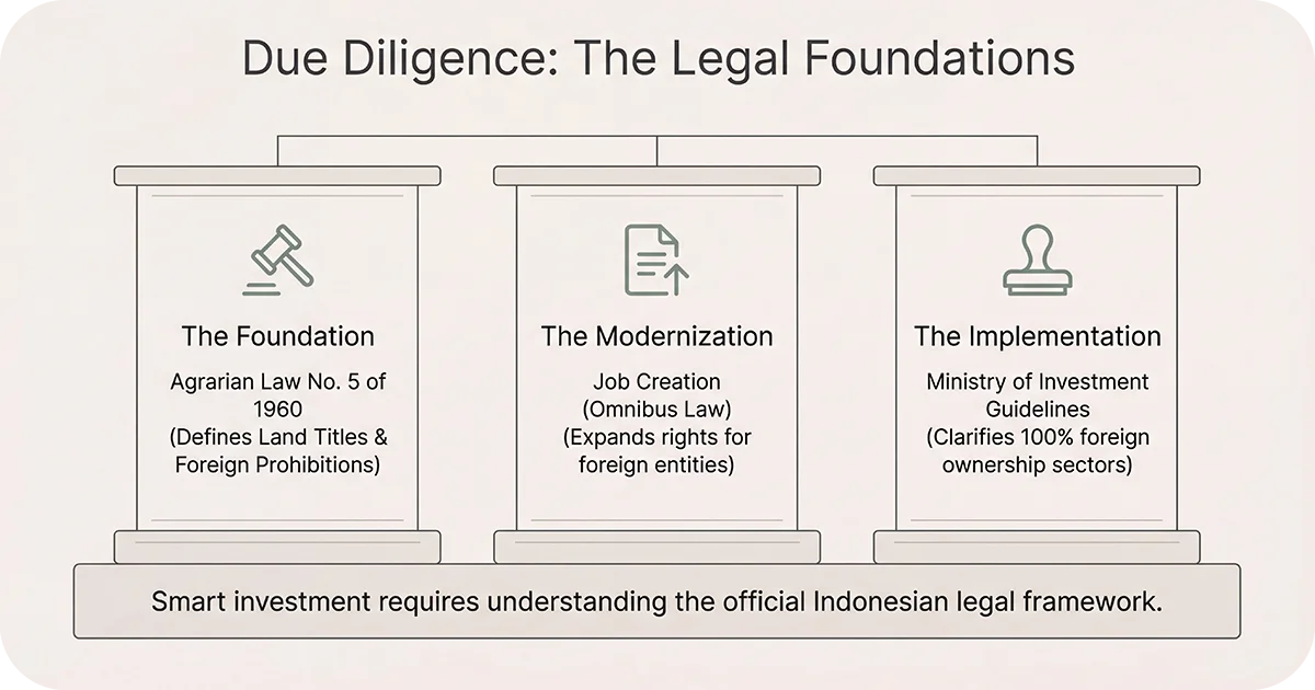 Due diligence infographic outlining Indonesian legal foundations for property investment