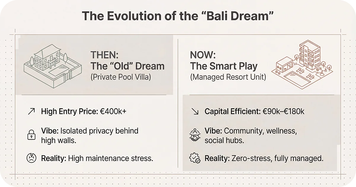 “Evolution of the Bali Dream” infographic comparing villa versus managed resort unit