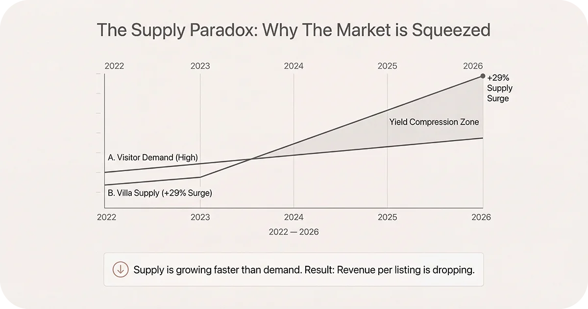 Line chart showing supply outpacing demand from 2022–2026