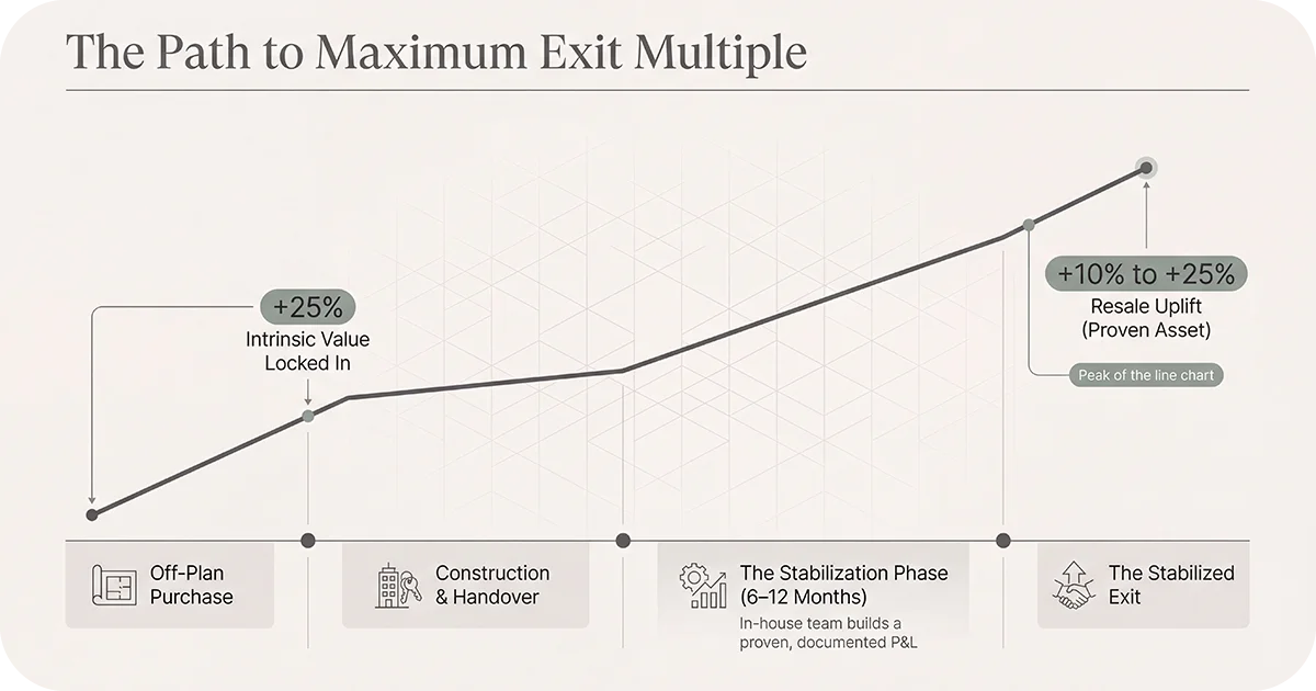 Line graph illustrating value lift from purchase through stabilized exit