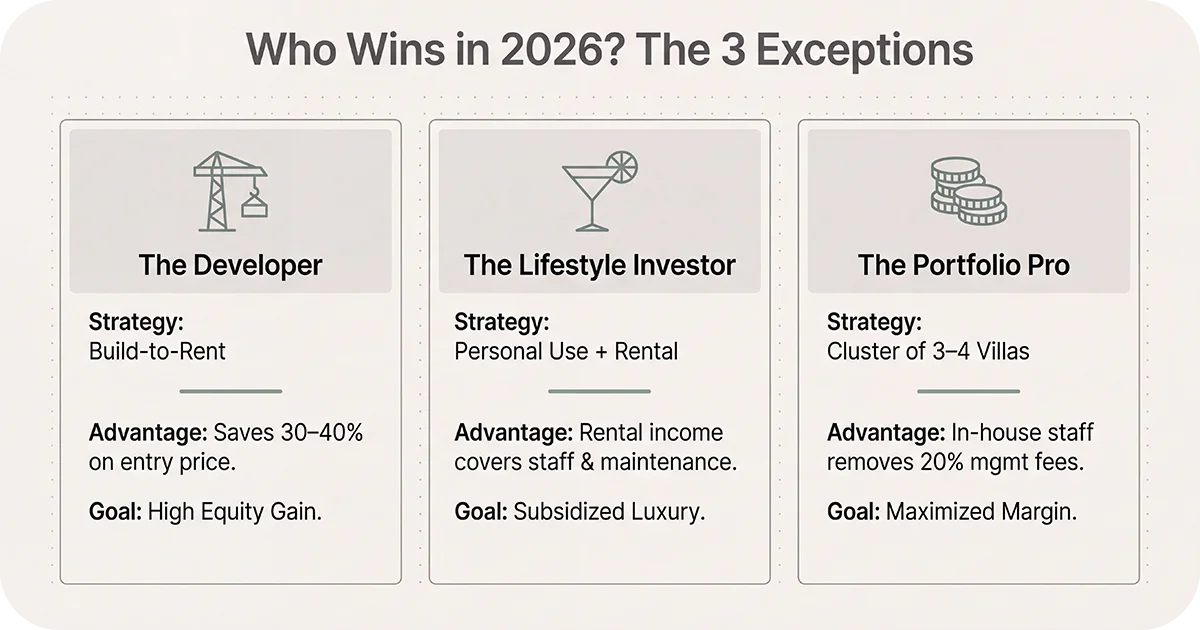 Three-column infographic of developer, lifestyle investor, and portfolio pro strategies