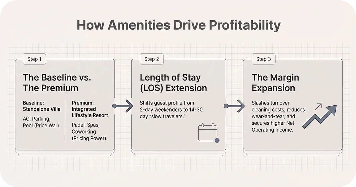 Three-step chart on amenities driving longer stays and higher margins