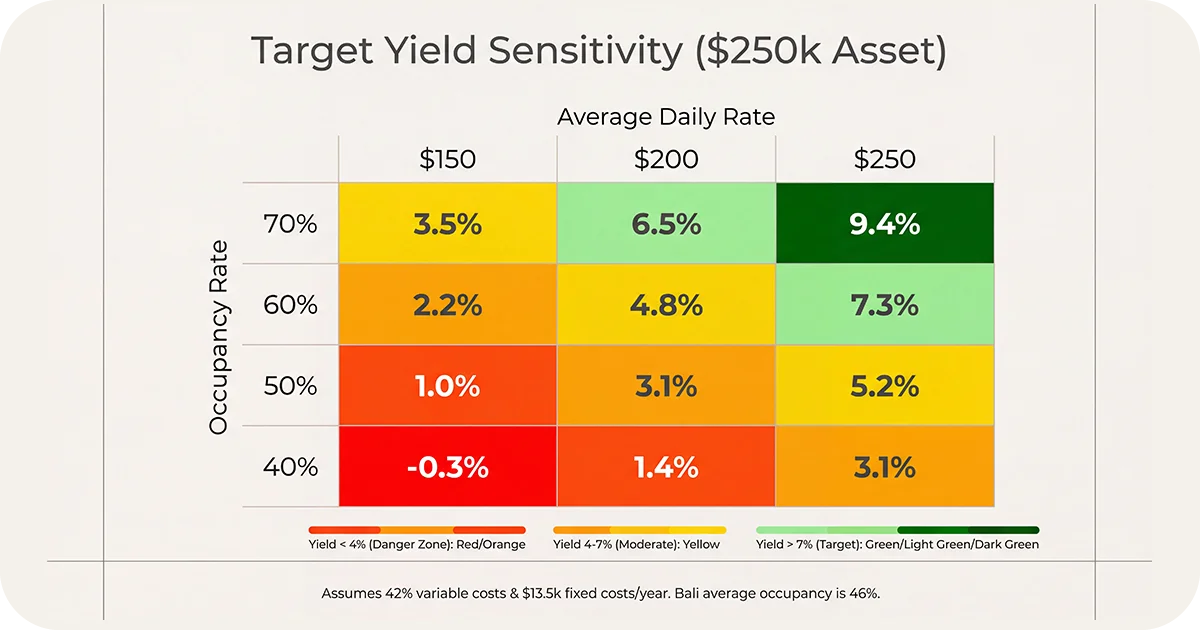 Yield sensitivity heatmap by occupancy rate and average daily rate